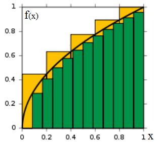 Velja, da je odvod funkcije f(x) strmina tangente (df(x)/dx = f(x)') na dano funkcijo v dani točki x: Recimo za f(x) = y = x 2 velja, če je dx = h zelo majhna vrednost: f(x)' = dy/dx = ((x +dx) 2 x 2
