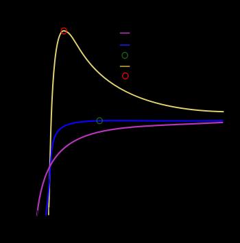 Efektivna radialna potencialna energija za različne vrtilne količine (kotne momente). Pri majhnem radiju energija strmo pade, zaradi česar delce vleče izrazito navznoter r = 0.