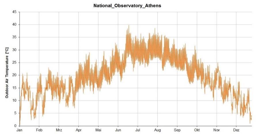 Climate analysis focus period Athens is