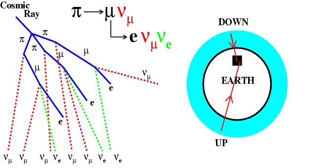 Atmospheric Neutrinos Cosmic Rays (mainly p,he) hitting upper