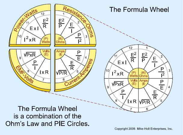 (Figure 3) The Formula Wheel