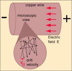 VOLTAGE (ELECTRIC POTENTIAL DIFFERENCE) What occurs in a wire when the circuit switch is closed and