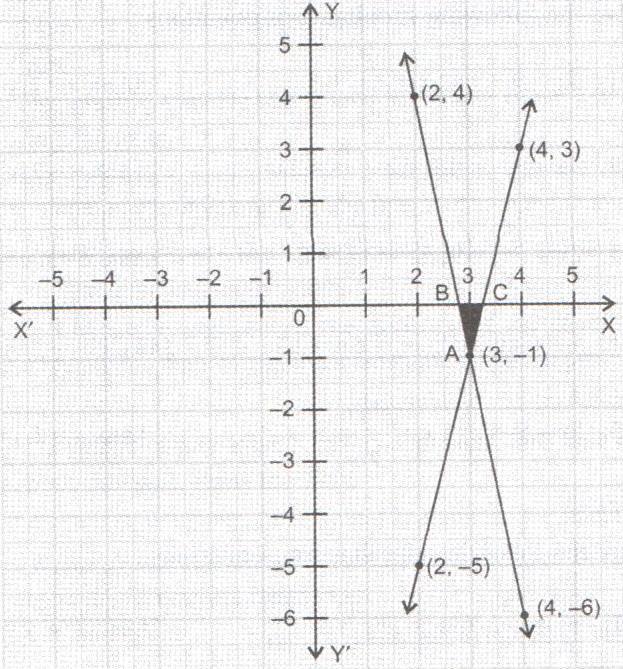 y (b) x y = x = + y x Tking convenient vlues of y, we get x y - 5 And 5x + y = 5x = y y x 5 Tking convenient vlues of y, we get x y 6 Now plot these points
