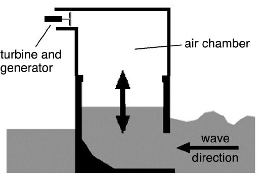 7. This picture shows one method of generating electricity from waves: This energy resource is described as renewable. (a) Explain what is meant by a renewable energy resource.