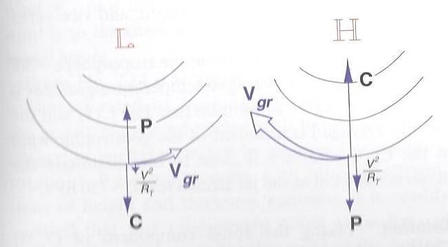 Gradient winds In some cases both the centrifugal (u 2 /r) and the Coriolis (2W x u) accelerations may be important The combined accelerations are then balanced by the