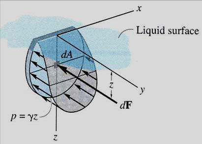 10.1 MOMENTS OF INERTIA FOR AREAS Consider a plate submerged in a liquid. The pressure of a liquid at a distance z below the surface is given by: p = z, where is the specific weight of the liquid.