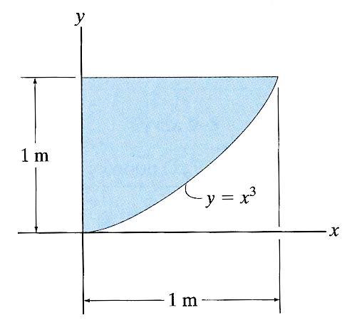 Centroid Review Find the centroid, y of the shaded