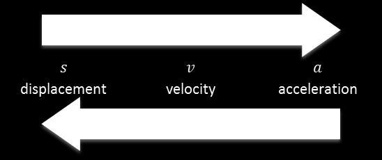 2 nd Derivtive: finds nture of the sttionry point o If vlue +ve, min. point negtive sttionry point o If vlue ve, mx.