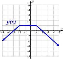 0. What is the average rate of change of the function t(x) = x 3 from x = to x = 5?