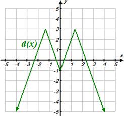 Describe the symmetry of an ODD function. 3.