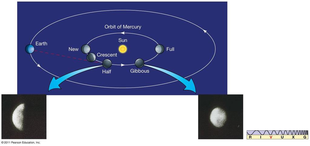 8.1 Orbital Properties Phases of Mercury can be