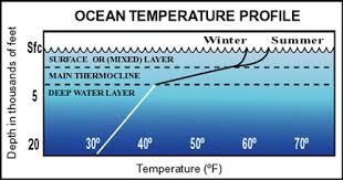 Temperature of Ocean Water Oceans don t heat readily Almost all energy comes from the sun (heat and light)