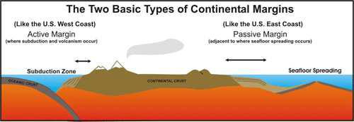 Continental Shelf Part of the continent that is underwater (about 130 m) Extends from the shoreline to the shelf edge An active continental margin: very narrow and bordered by an