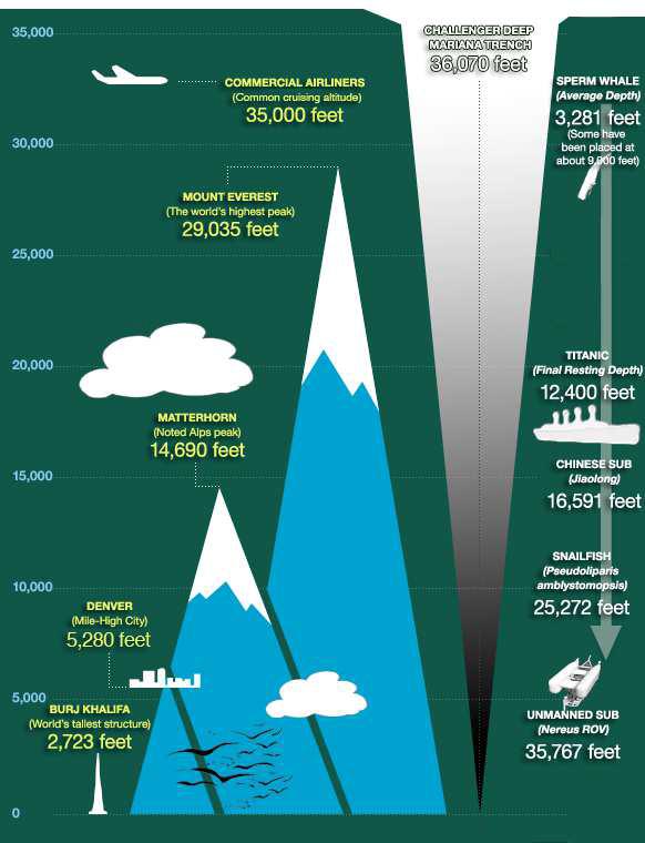 The average depth of the oceans is approximately 4X greater than the average elevation of the continents Mt.