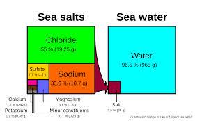Composition of Sea Water The percentages shown are the same for all sea water anywhere in the world.