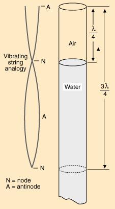 S-2: Velocity of Sound in Air with a resonant tube In this experiment you will observe the resonance phenomenon in an open ended cylindrical tube and you will use the resonance to determine the