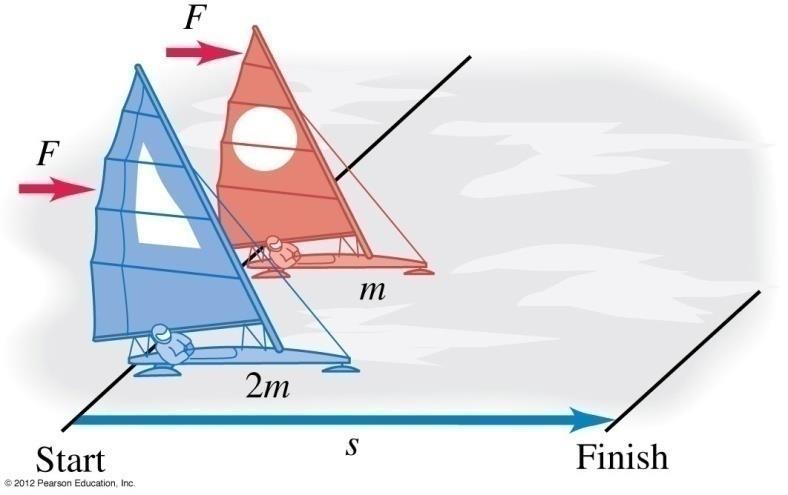 Two iceboats (one of mass m, one of mass 2m) hold a race on a frictionless, horizontal, frozen lake. Both iceboats start at rest, and the wind exerts the same constant force on both iceboats.