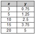 The following tables show a proportional relationship between and. a. What is the constant of proportionality for table A?