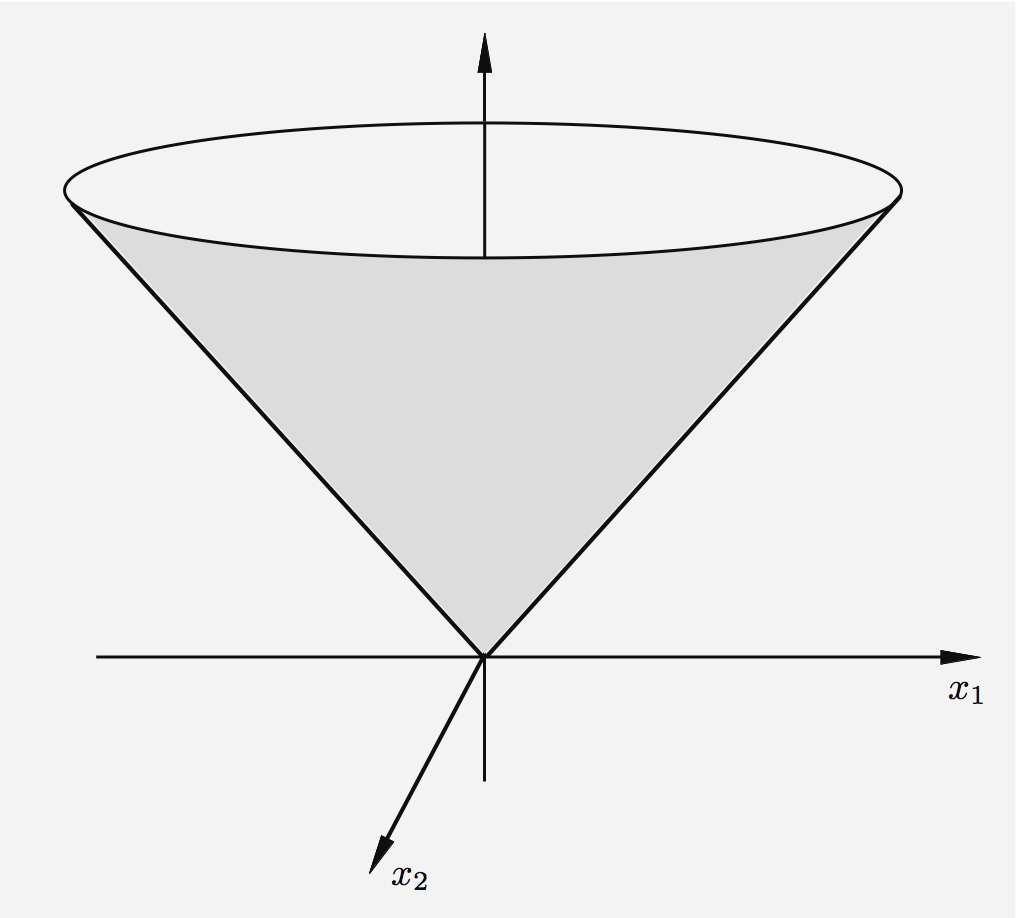 18 Convex Optimization Models: An Overview Chap. 1 x 3 x 11 x 2 Figure 1.2.2. The second order cone C = (x 1,...,x n) } xn x 2 1 + +x2 n 1, in R 3. so Ĉ = C.