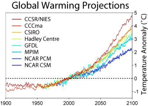 How Will Climate Change in the Future? Look at the projections in Figure to the side. The temperature in 2100 may be as much as 5 C (9 F) higher than it was in 2000.