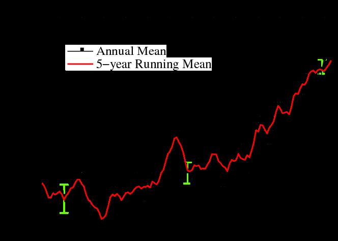 2.4 The time series plots on this page represent two common types of anomalies used in climate science.