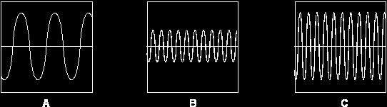 Q5. (a) The diagrams below show the patterns produced on an oscilloscope by three different sound waves.