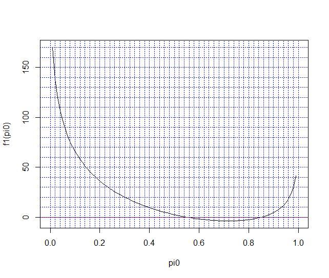 Likelihood Ratio based Cofidece itervals for π: Example Figure: Likelihood
