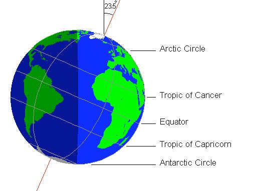 Seasonal Changes Occur because the earth s axis is tilted Creates opposite seasons in
