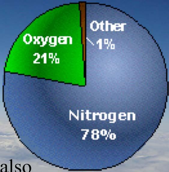 Composition Nitrogen (N 2, 78%) Oxygen (O 2, 21%) Argon (Ar, 1%) myriad of other very influential components are also