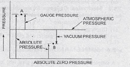 Concept of Pressure : Atmospheric Pressure: At the earth surface, the pressure due to the weight of air above the earth surface is called as atmospheric pressure.