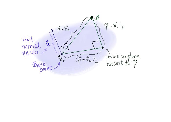 In the previous section we have already computed that the point of intersection of the line and the plane is 4, which we take as our base point x We have also found that the equation of the plane is