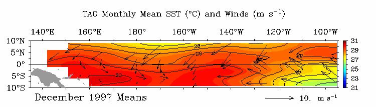 In normal, non-el Niño conditions, the trade winds blow towards the west across the tropical Pacific.
