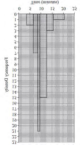 1. The histogram in Figure 1 shows the time, to the nearest minute, that a random sample of 100 motorists were delayed by roadworks on a stretch of motorway. (a) Complete the table.