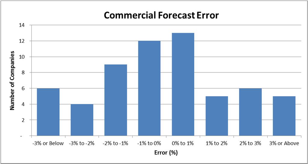 COMMERCIAL FORECAST ACCURACY Aggregated Growth Rate Forecasts and Results Absolute Average Error Survey Year Reported Year Error 2014 2013