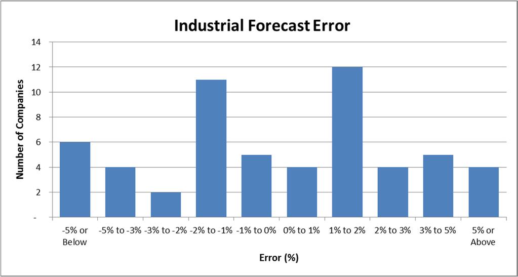 INDUSTRIAL FORECAST ACCURACY Aggregated Growth Rate Forecasts and Results Absolute Average Error Survey Year Reported Year Error 2014 2013