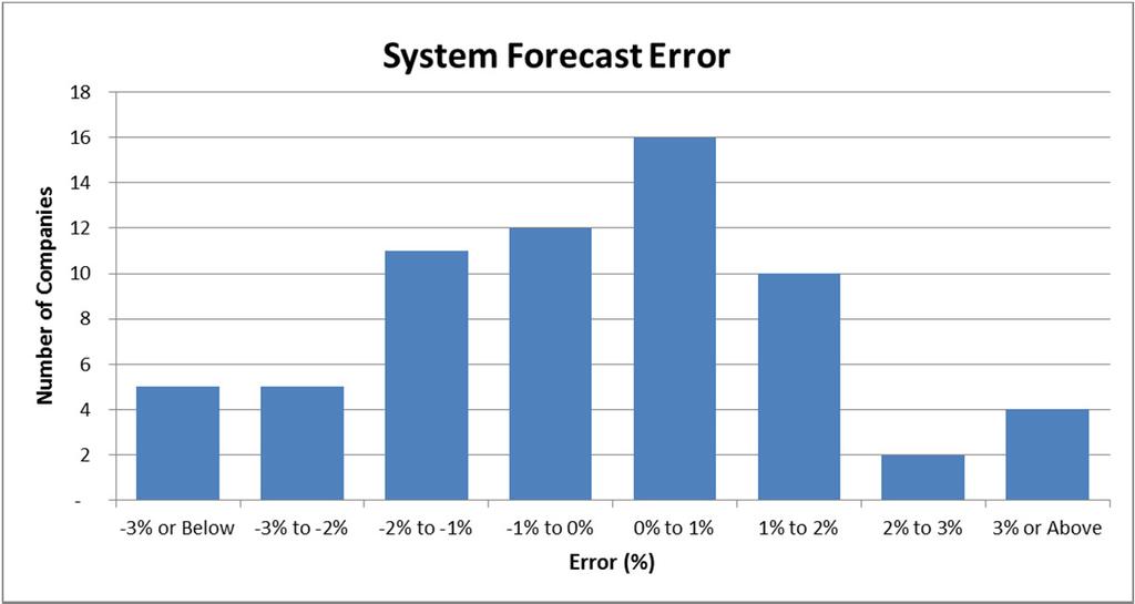 SYSTEM FORECAST ACCURACY Aggregated Growth Rate Forecasts and