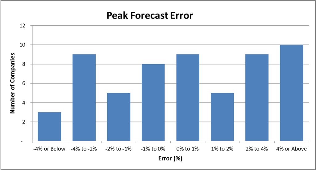 PEAK FORECAST ACCURACY Aggregated Growth Rate Forecasts and Results