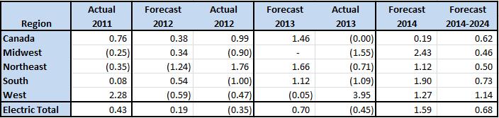 09% 2013 2012 2.73% 2012 2011 1.85% 3 Year Average 2.