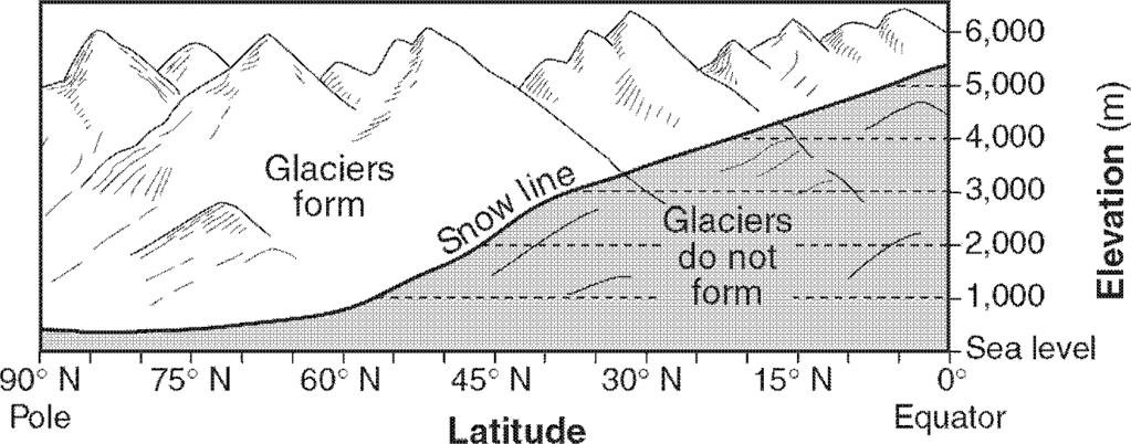 60. The accompanying graph shows the snow line (the elevation above which glaciers form at different latitudes in the Northern Hemisphere). 62.