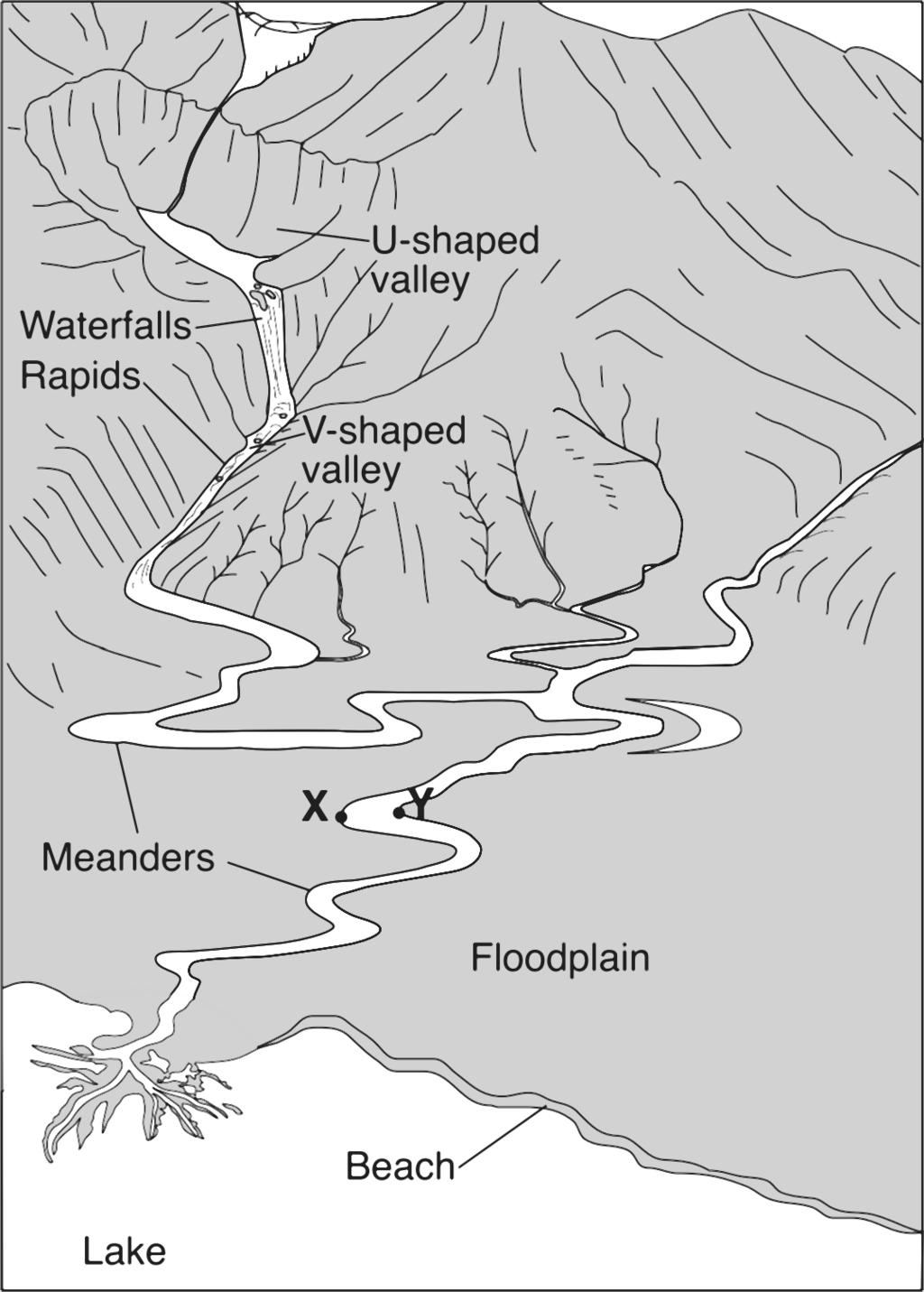 Explain why the upper valley in the mountains is U-shaped and the lower valley is V-shaped. This sand dune was most likely formed by A. water flowing from the left B. water flowing from the right C.