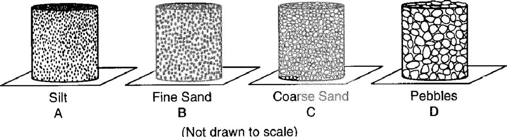 A weathering; B erosion; C deposition Which characteristic is most likely the same for these particle-filled containers? A. infiltration rate B. water retention C. capillarity D. porosity C.
