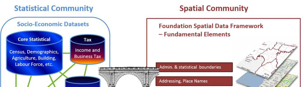 Statistical Geospatial Framework