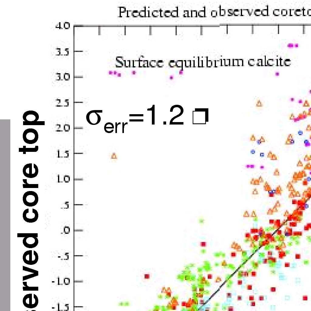 Forward modelling of foram δ 18 O carbonate Surface Equilibrium