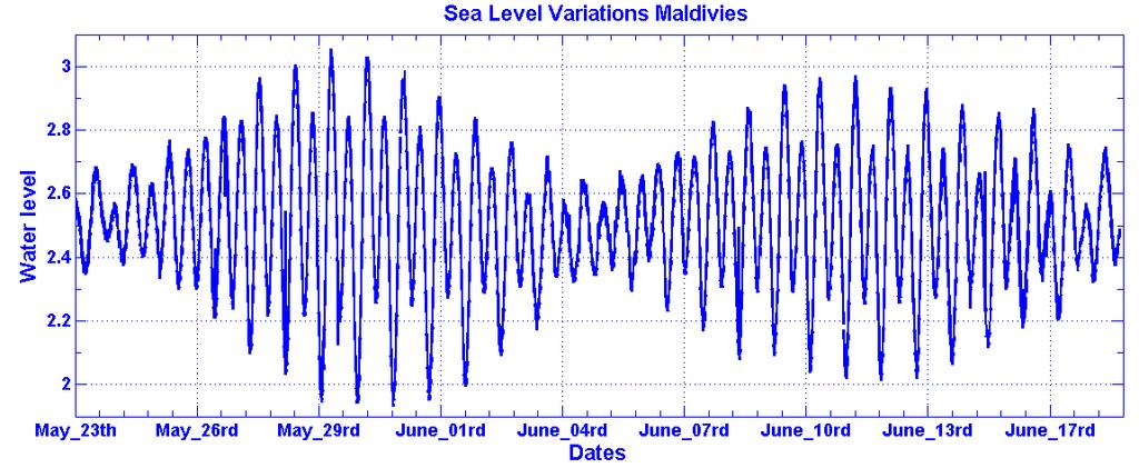Obtaining of residual sea level vation by separating tidal component Figure 2: Tide variation