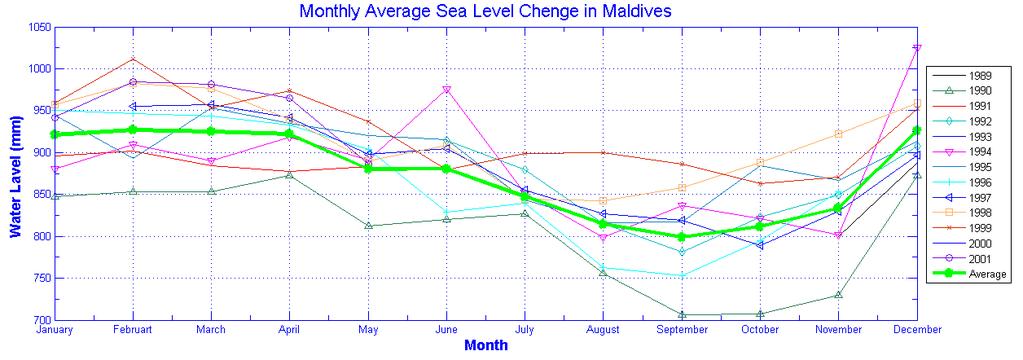 Figure 3: Seasonal sea level variation in the east coast of Male, Maldives (A). The Blue - Monthly average AVISO Satellite data (B).