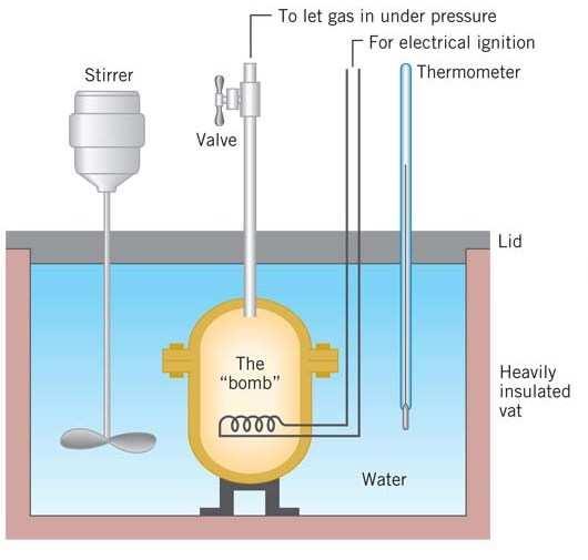 Internal Energy is Measured with a Bomb Calorimeter Used for