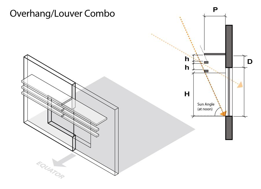 An overhang can also be a combination of a projection and louvers, in which case the glazed opening height (H) is measured from the bottom of the glazing to the bottom of the last louver.