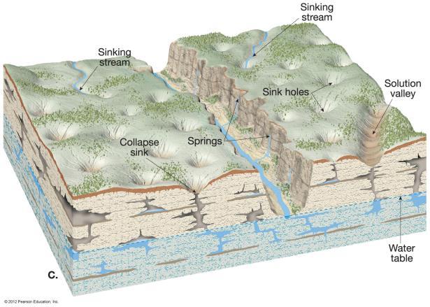 Geologic Work of Groundwater Karst topography Landscapes