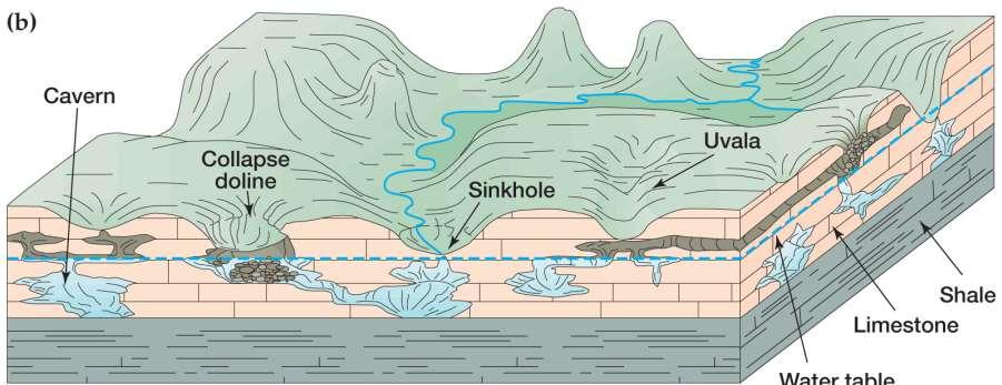 Advanced development: Sinkholes (or