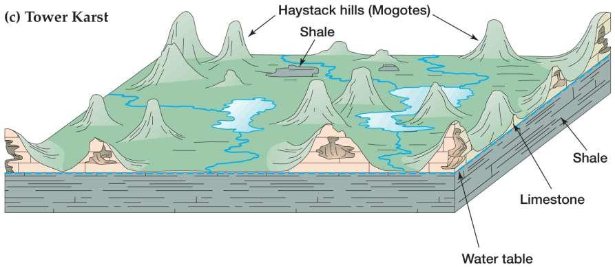 Tower Karst (Late development): Haystack hills